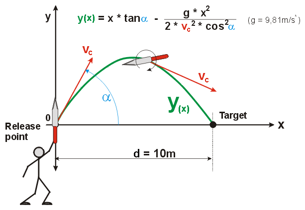 Physik_trajectory_of_the_throwing_knife.